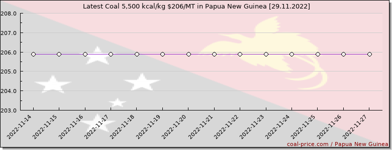 coal price Papua New Guinea